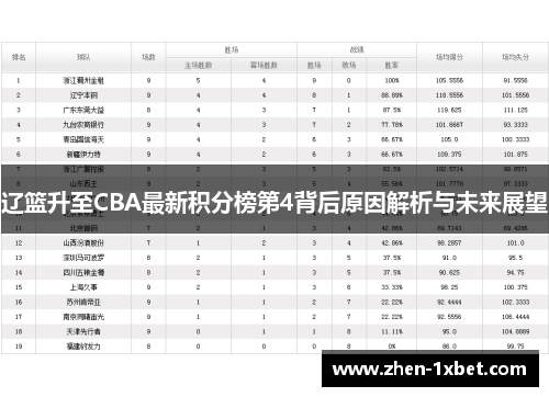 辽篮升至CBA最新积分榜第4背后原因解析与未来展望